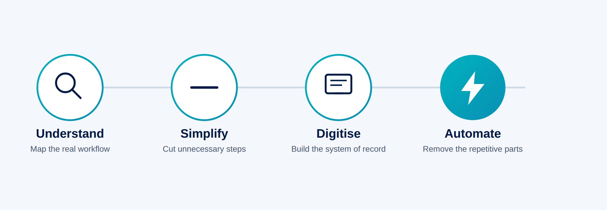 A four-step process: Understand the real workflow, simplify it by cutting unnecessary steps, digitise it into a system of record, then automate the repetitive parts
